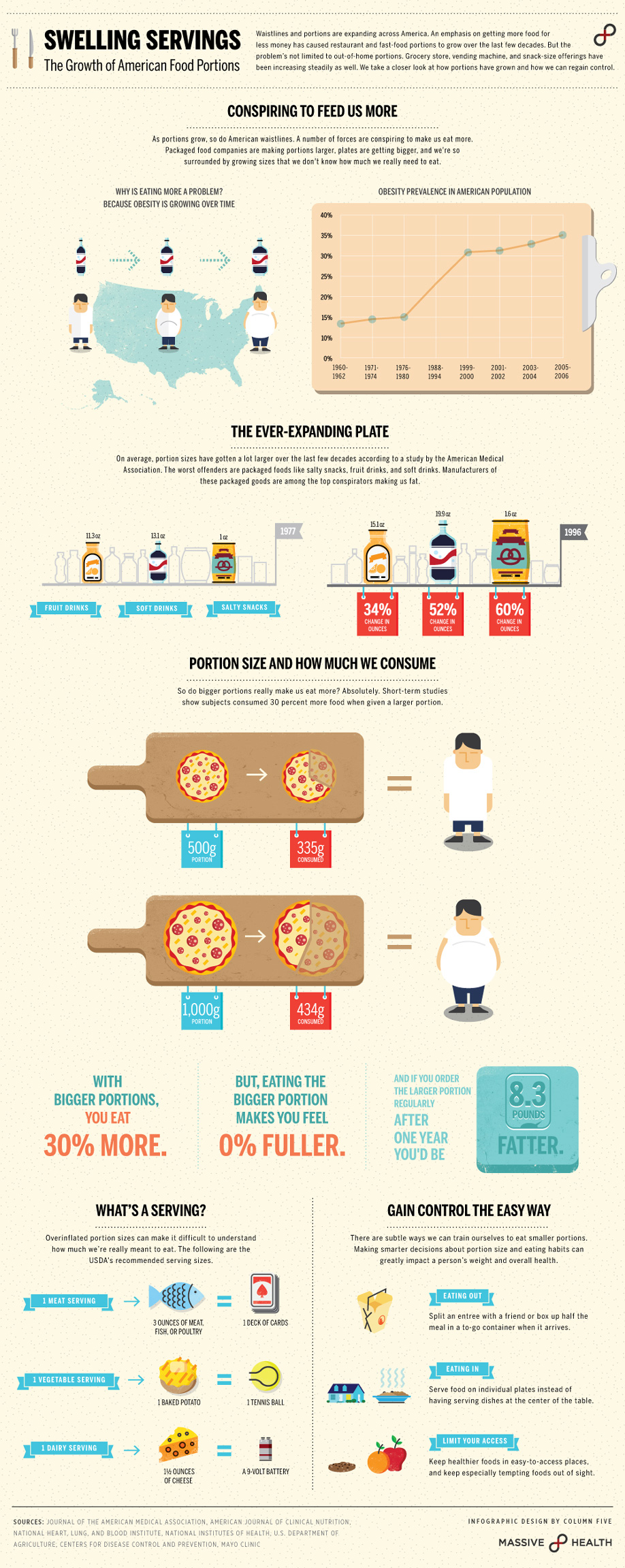 Infographic: Swelling Servings: The Growth of American Food Portions